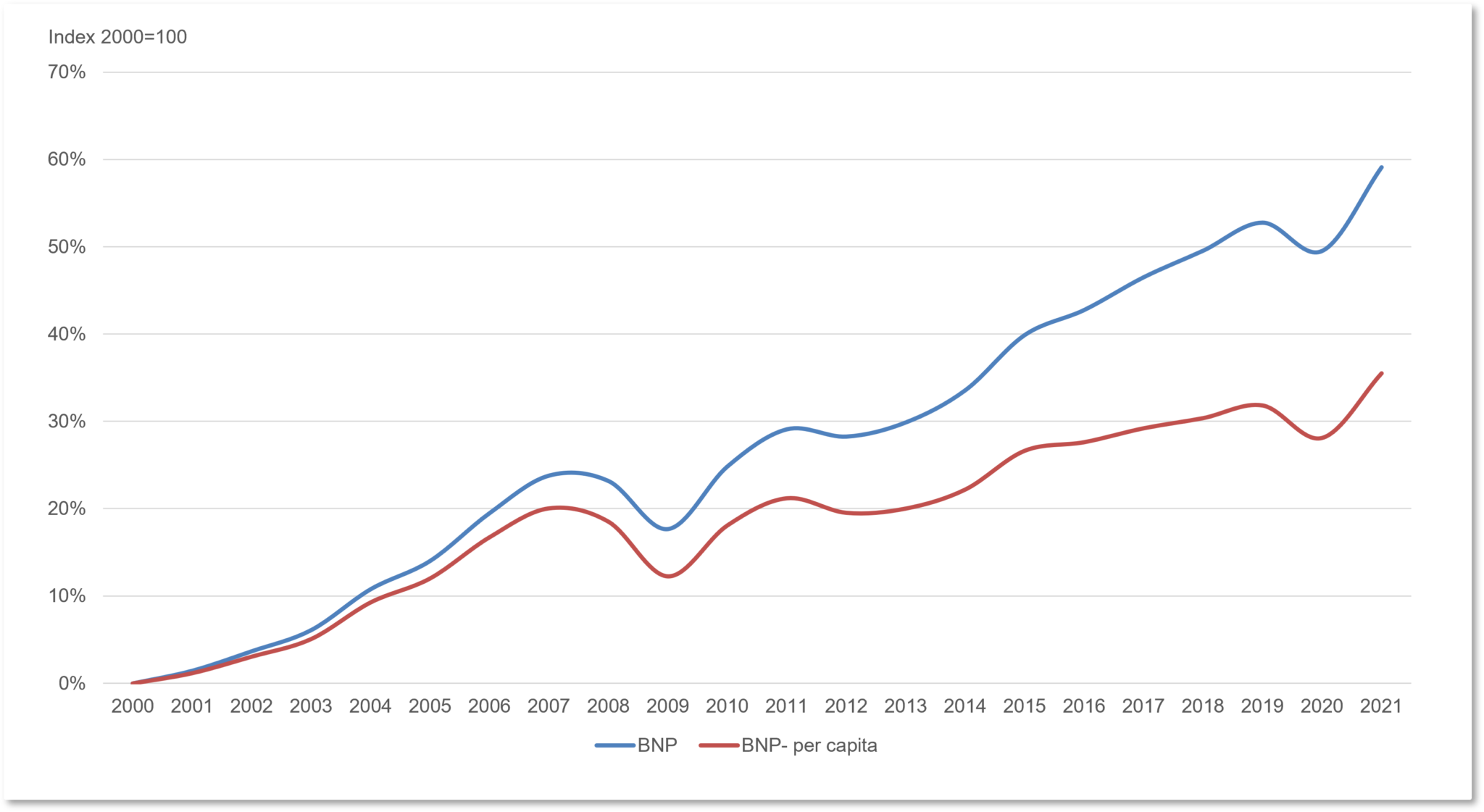 BNP – Samhällsstatistik